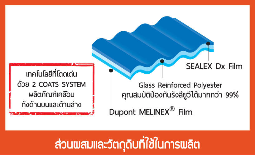 ส่วนผสมและวัตถุดิบที่ใช้ในการผลิต